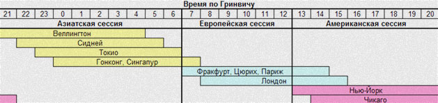 торговля по Гринвичу торговля в сессиях, активное время на форексе