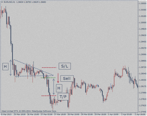 нисходящая стратегия индикатор, показания в реальном времени
