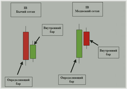 медвежьи и бычьи формации внутренних баров график с внутренними барами