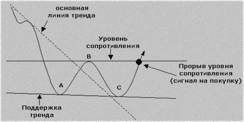 прорыв сопротивления торговля с паттерном в растущем тренде