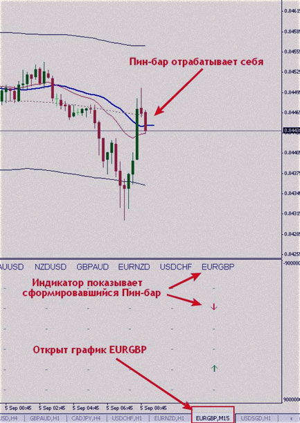 формирование пин бара позиция входа и анализ паттерна