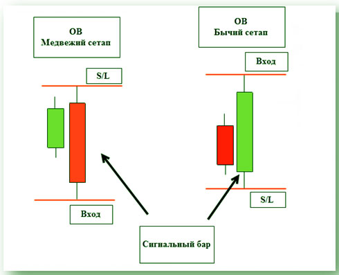 OB сетапы форекс свечных паттернов