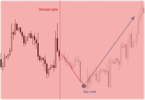 цена по Buy Limit исполнение ордера графически