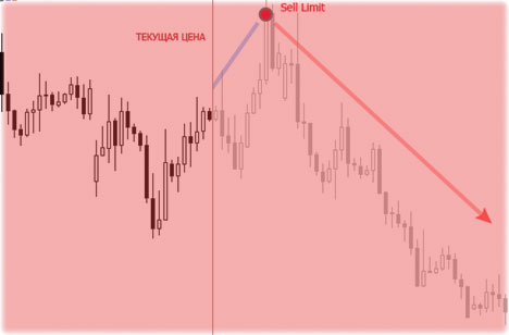 цена по Sell Limit исполнение приказа с покупкой
