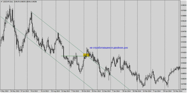 не отработанное графически двойное дно графический тренд и формация форекс