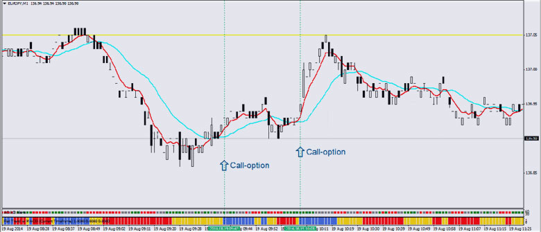 покупка по WASP стратегии бинарные опционы, биржевые торги в стратегии