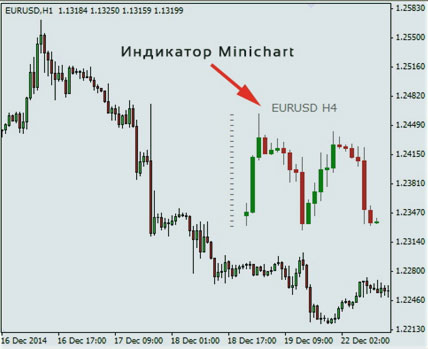 MiniCharts на графике обзор тенденции индикатора