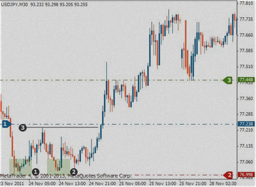 формирование формации пример на растущем тренде, по двойному дну