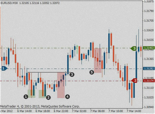 опорные точки двойного дна график форекс, формирование фигуры