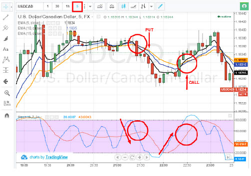 соотношение с данными индикаторов прибыльный метод, работа с индикатором