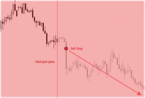 цена по Sell Stop сигнал покупки со срабатыванием приказа