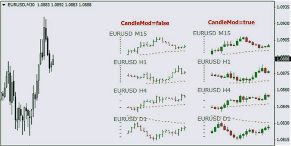 значения таймфреймов MiniCharts индикатор, тестирование таймфреймов