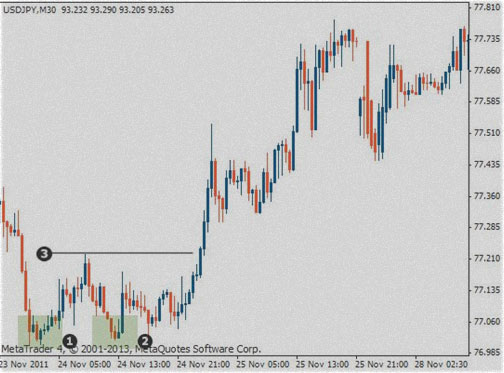 двойное дно по трем точкам двойное дно и его точное формирование