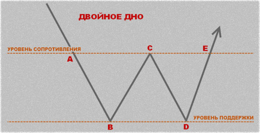 двойное дно между уровнями торги по тренду используя двойное дно