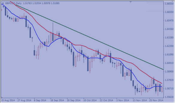 сигнал в продажи тренд графика по сетапам