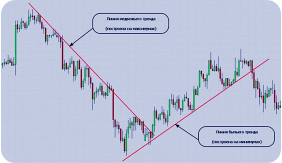 нисходящая / восходяшая линии индикатор с алертом, скачиваем