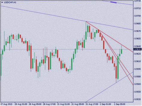 true trendline на h1 трейдинг без перерисовок, по форекс индикатору