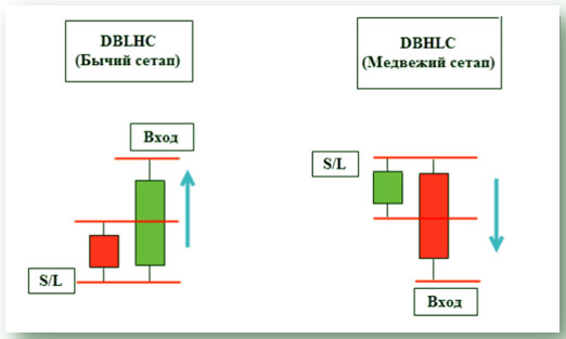 DBLHC медвежий и бычий сетапы торгуем со свечами без индикаторов