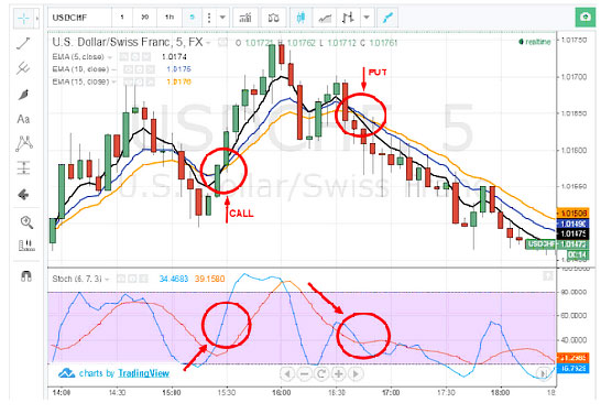 выход в сделки опционный метод, торговля в прибыль