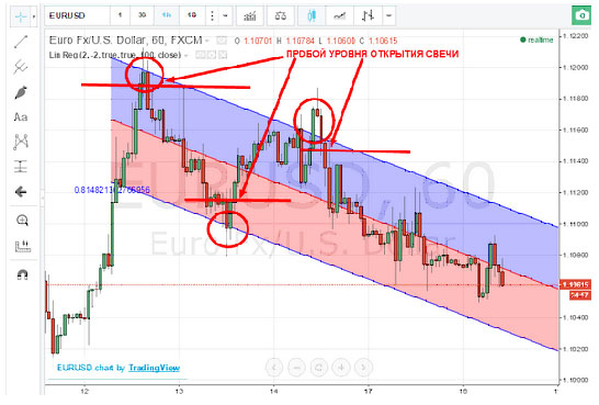 торгуем уровни свеной уровень в бинарном опционе