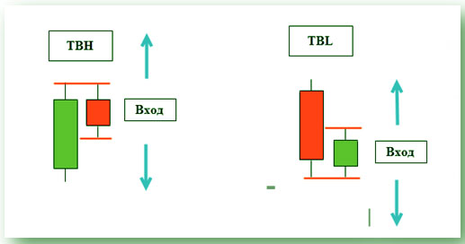 TBH сетапы видеокурсы в прайс экшн, скачаем