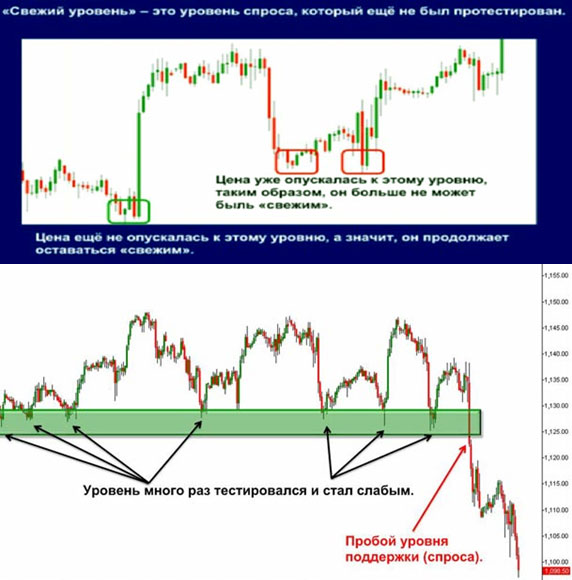 уровень спроса, тестирование тип стратегии Прайс Экшн