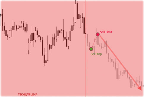 лимит и стоп ордера вариант исполнения