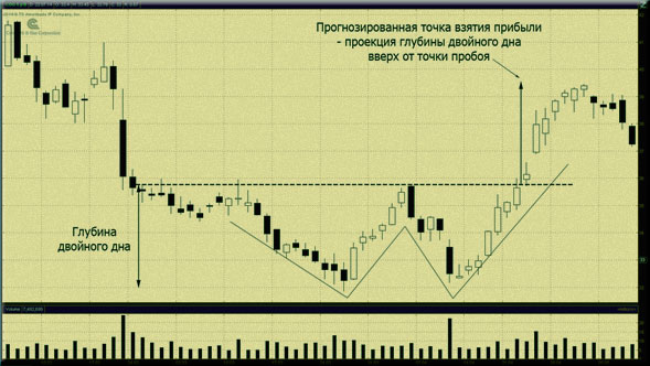 глубина двойного дна тенденция бычьего (повышающегося тренда