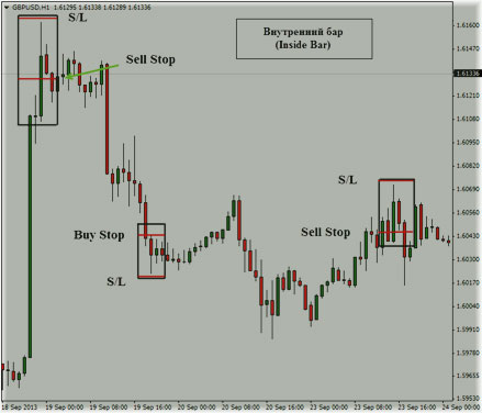 ордера для баров Прайс Экшн в сочетании с бинарными опционами