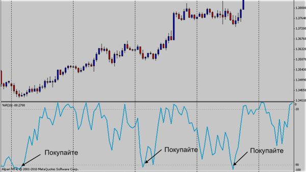 Williams’ %R осциллятор осциллятор вильямса, трендовый метод