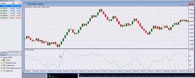 график + CCI индикатор в метатрейдере