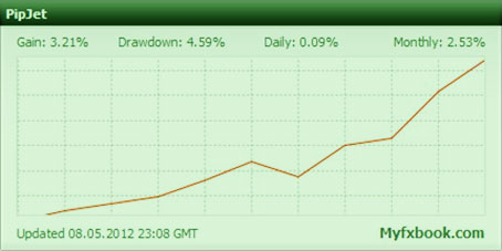 доходность Pipjet скальпируем в ночные периоды, итог с советником