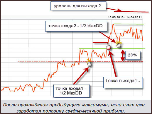 уровни инвестирования ряд стратегий по входу в памм