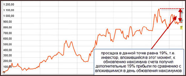 просадка ПАММ счета входим инвестируя на пике