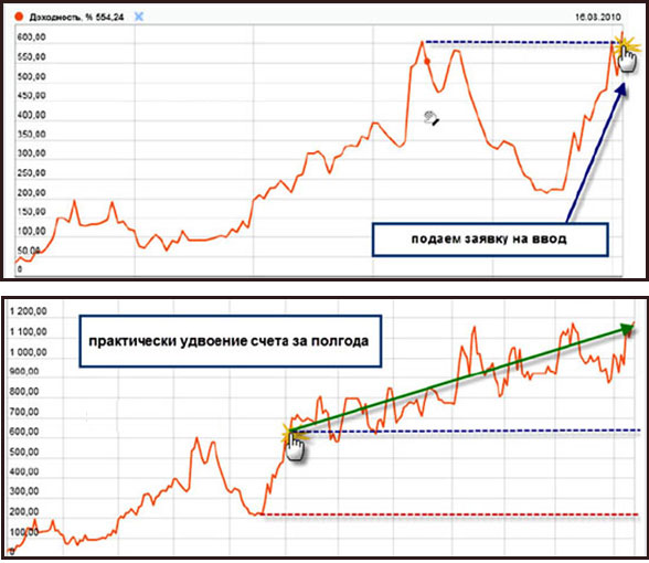 удвоение счета управление памм, попытки выходов