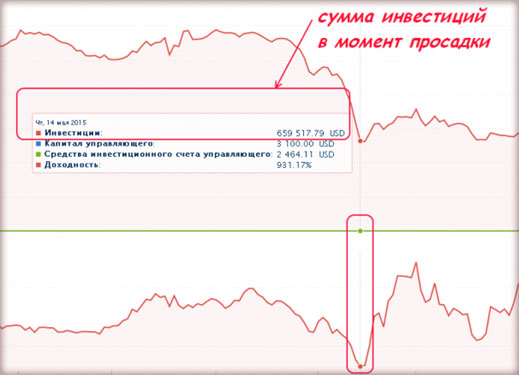 просадка в ПАММ график просадок ПАММа