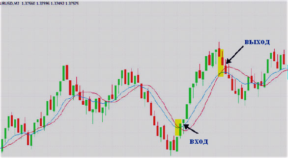 входим по рендж бару метод с индикаторами на рендж барах
