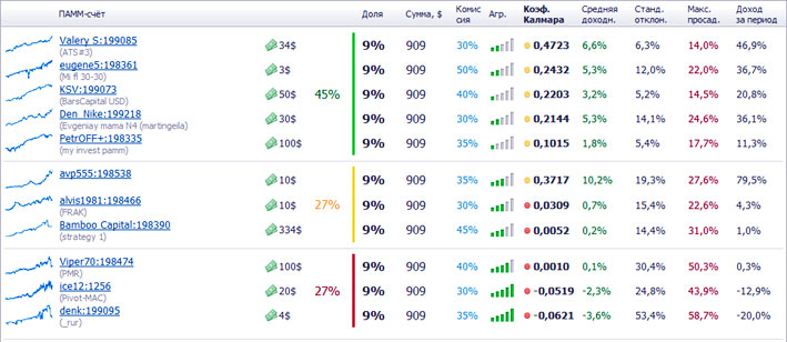 список управляющих PAMM инвестирование