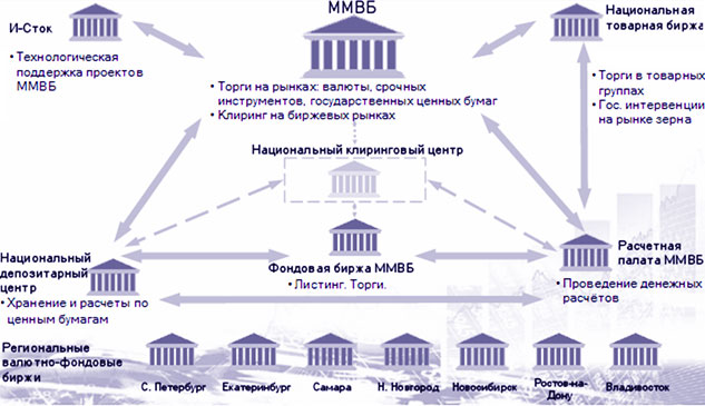 как устроена ММВБ участники биржи и особенности