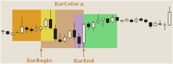 параметр eurEnd график с параметром индикатора