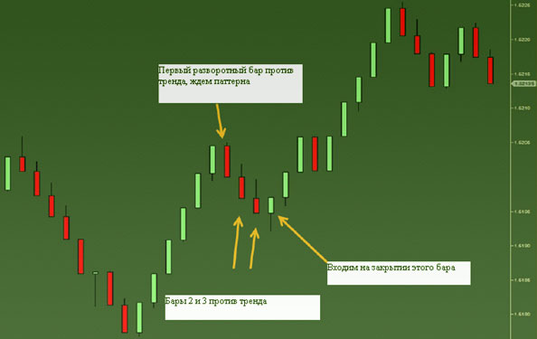 вход при закрытии бара вход на пиковых рендж барах