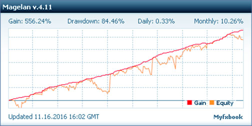 тест версии 4.11 тест в профит