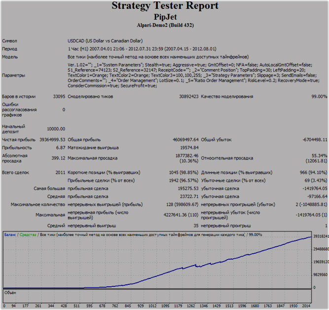 тест Pipjet советника протестированный советник, применение ночью