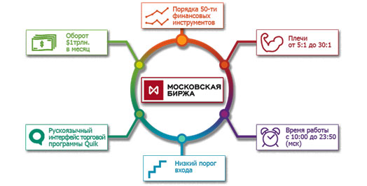 московская биржа биржи валют, как устроено все
