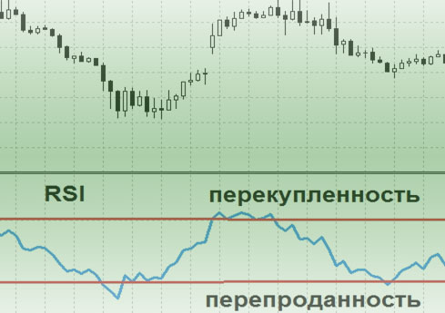 RSI и зоны тренда алгоритм в МТ4, терминале форекс