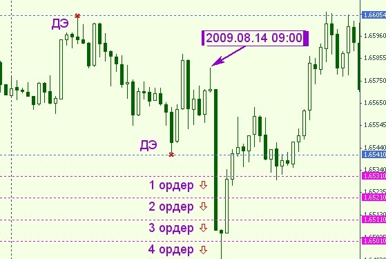 Скальпинг серфинг скальпинг, пример графика