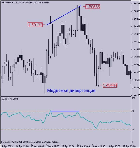 дивергенция по RSI медвежья входим по настроенным данным
