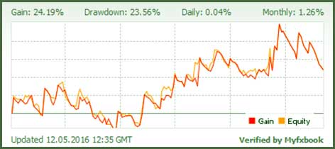 мониторинг по советнику хорошие индикаторы 2017