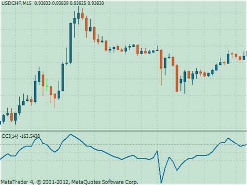 CCI популярный индикатор cci индикатор, методики популярного трейдинга