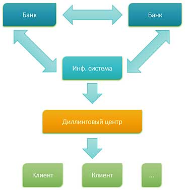схема ДЦ Форекс, реальная схема работы